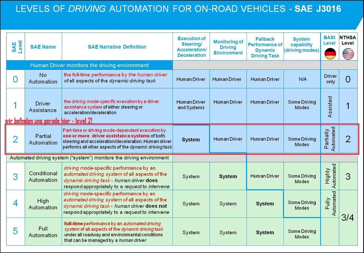 bde5a9 levels of automation SAE-J3016-BA