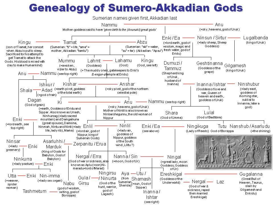 Genealogy of Sumero-Akkadian Gods