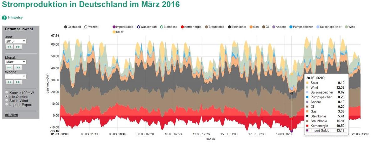Stromproduktion in Deutschland im Maerz 