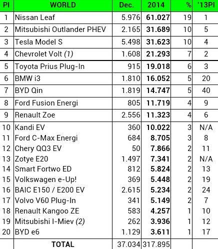 ev sales worldwide 2014 1