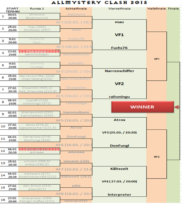 Allmystery Clash 2015 - Turnierbaum VF -