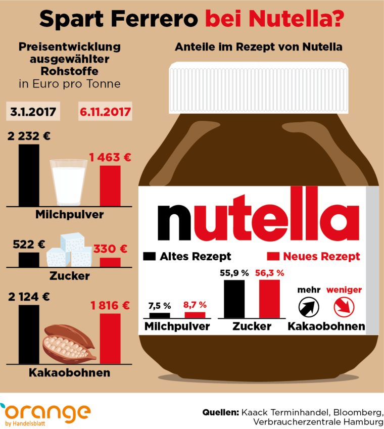 Nutella-Neues-Rezept-760x849