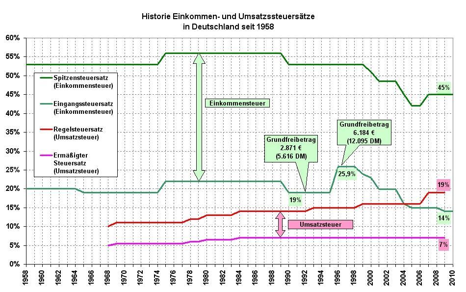 Historie Steuersaetze ESt USt D