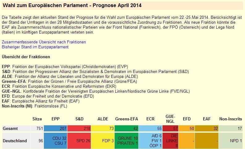 Europa Prognose April 14