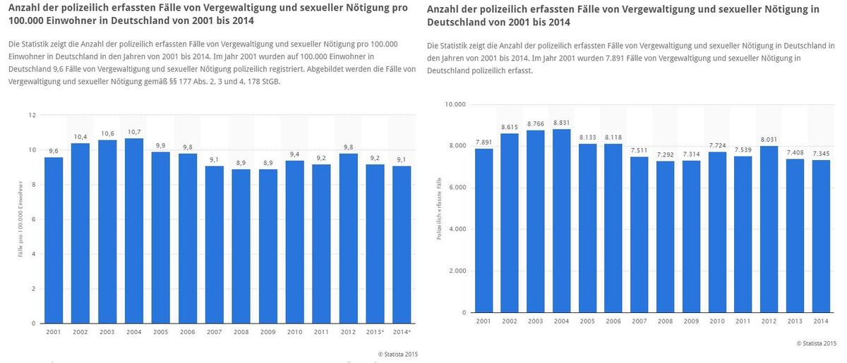 Vergewaltigungen 2001-2014