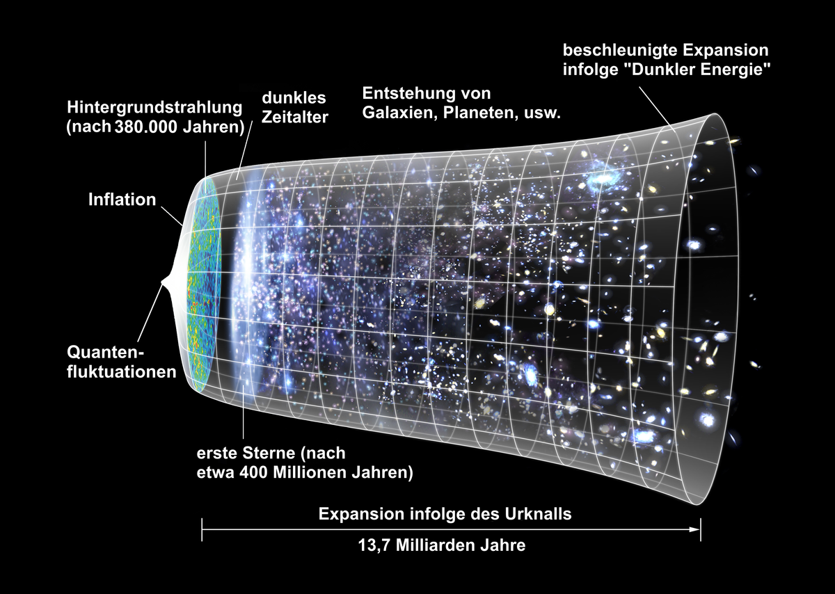 Expansion des Universums