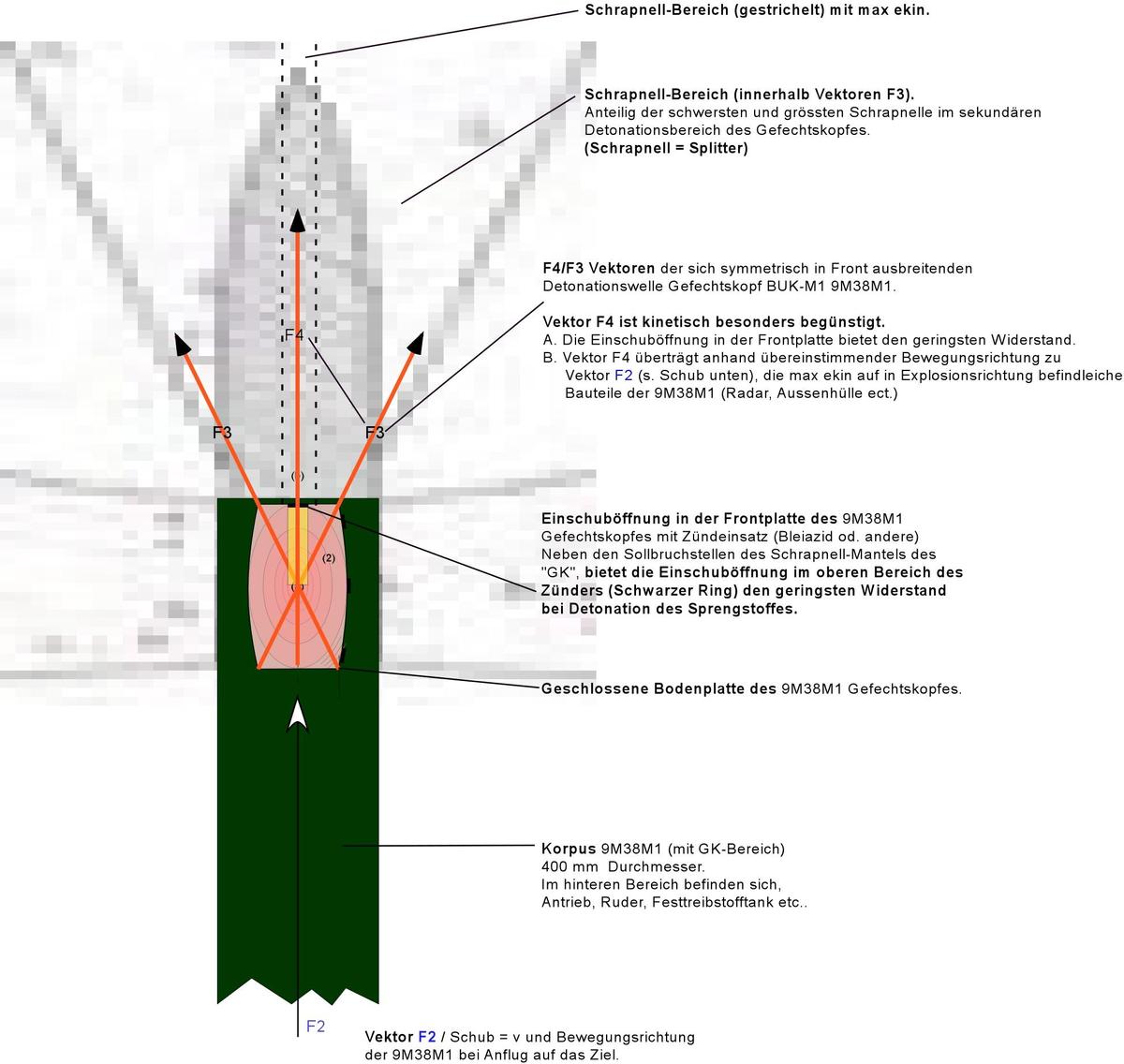 Sprengrichtung 9M38M1 sekundaere Detonat