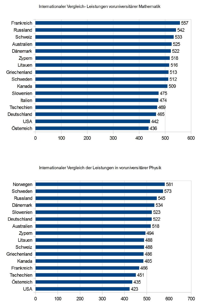 Voruniversitaerer Vergleich Mathe und Ph