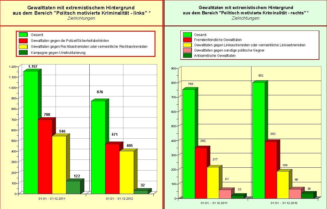 extremistische Gewalttaten 2012