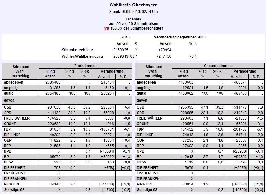 Bayernwahl Oberbayern 2013