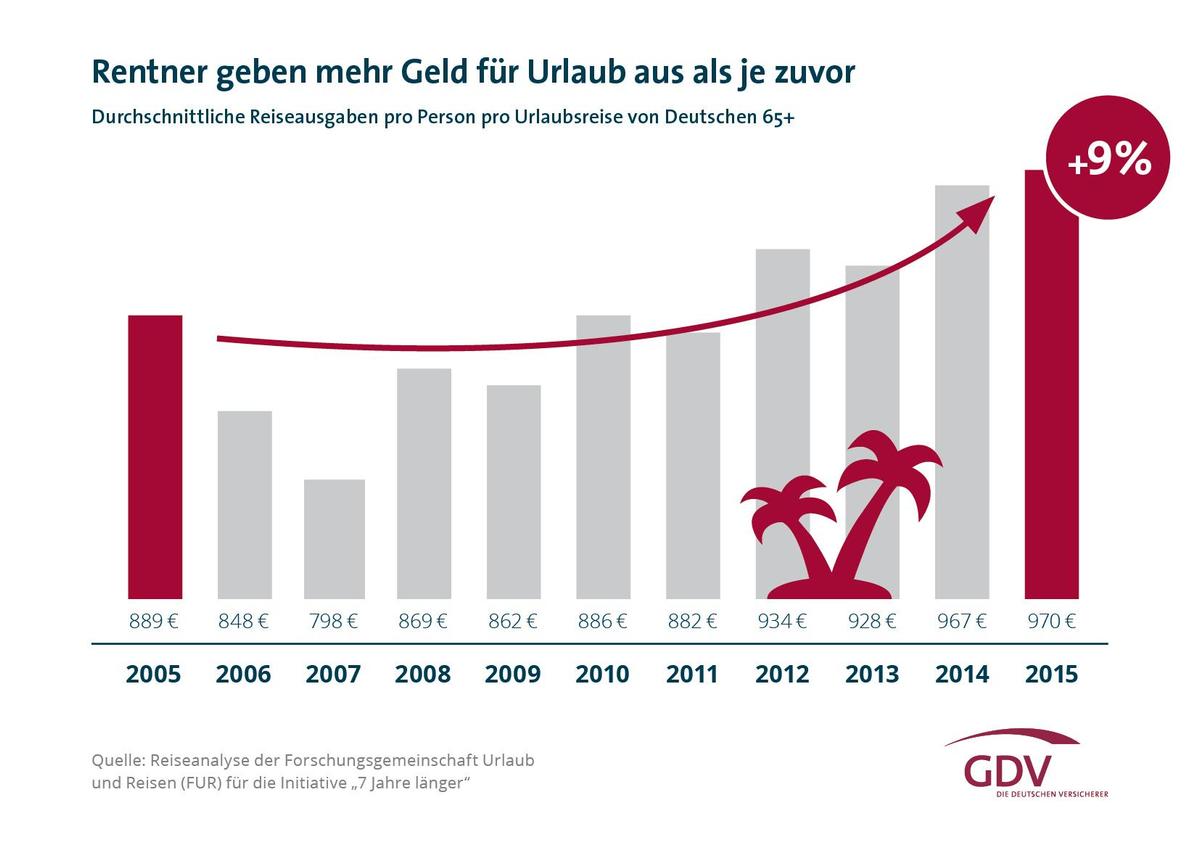 GDV Infografik Rentner geben mehr Geld f