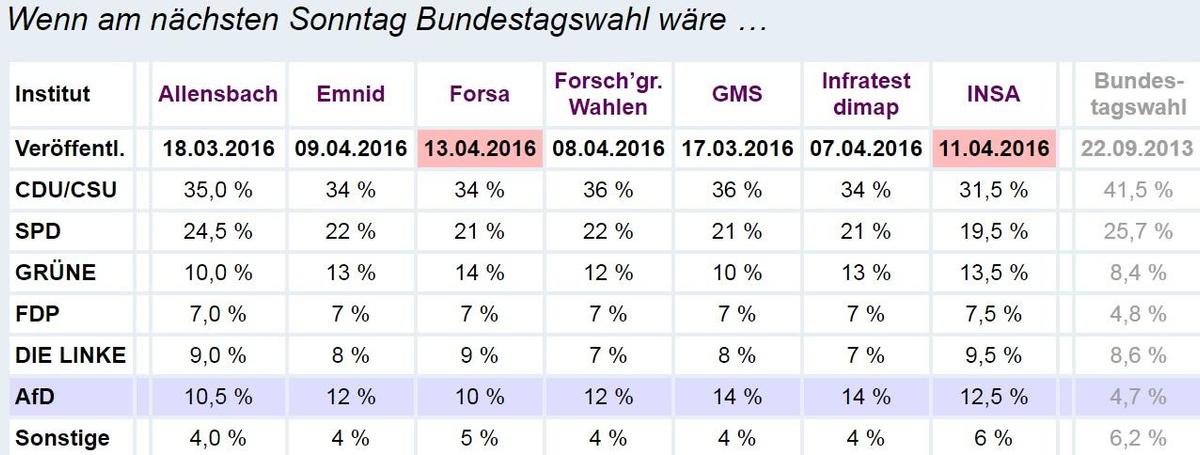 Wahlumfrage 16.4.16