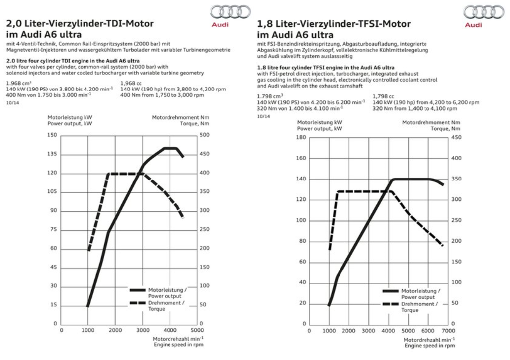 2015 Audi comparison i4 tdi-tfsi