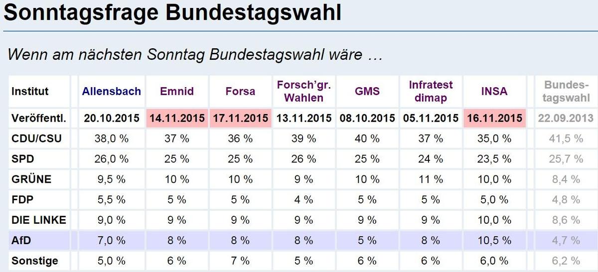 Wahlumfrage 17.11.15