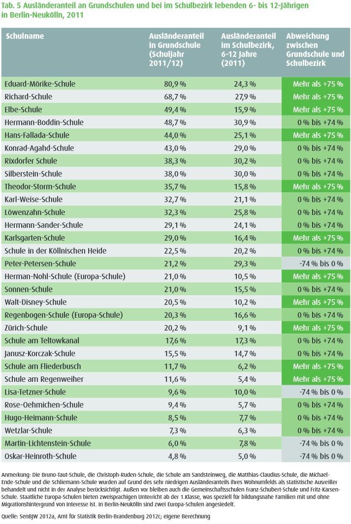 Auslaenderanteil an Berliner Grundschule