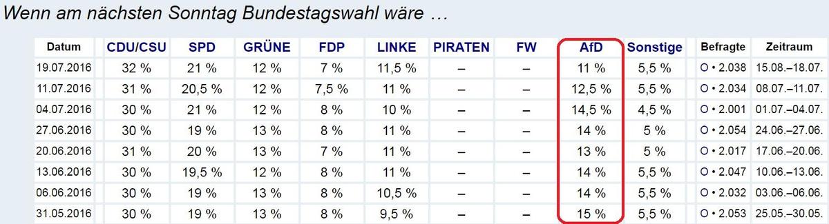 Sonntagsfrage 19.7.15