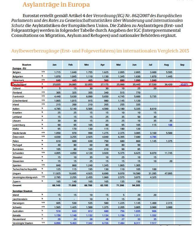 Asylantraege bis Sep 2015