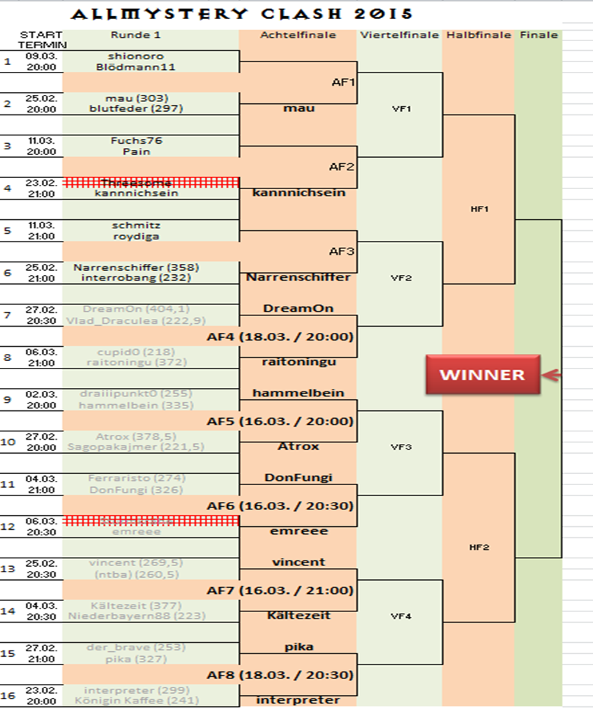 Allmystery Clash 2015 - Turnierbaum Rund