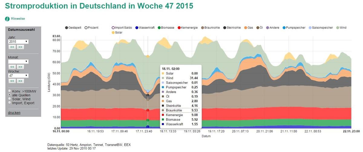 Stromproduktion 47 Woche 2015