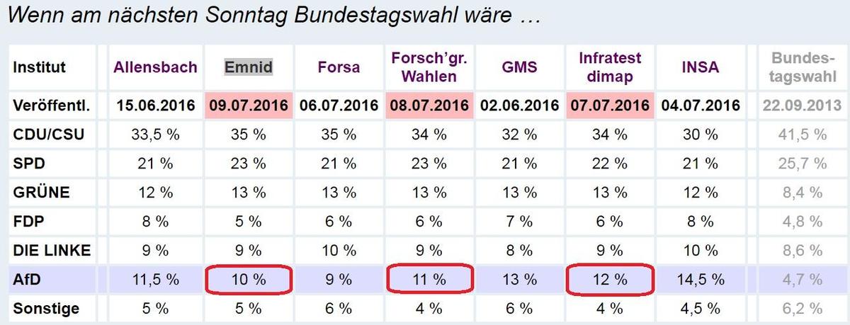 Sonntagsfrage 10.7.2016