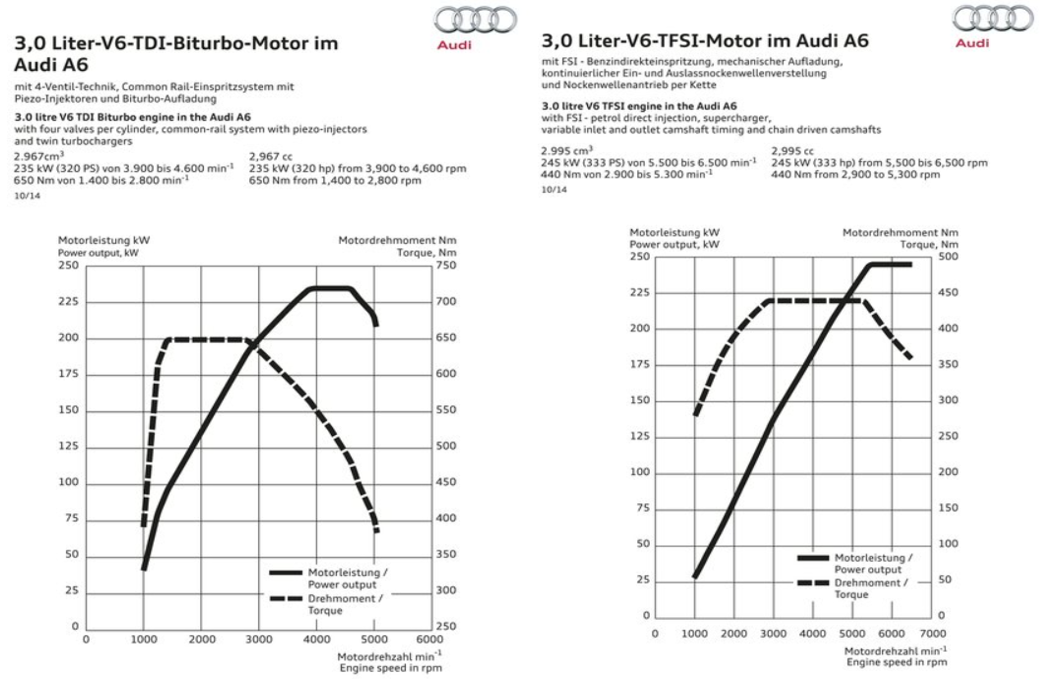 2015 Audi comparison 3l v6 tdi-tfsi