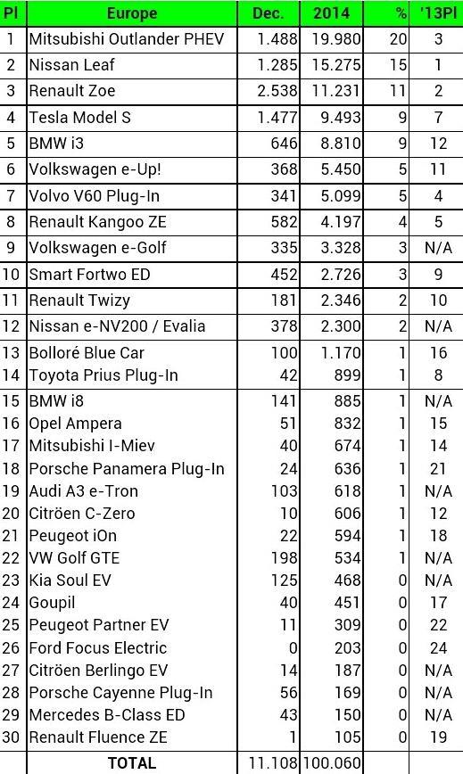 ev sales europe 2014