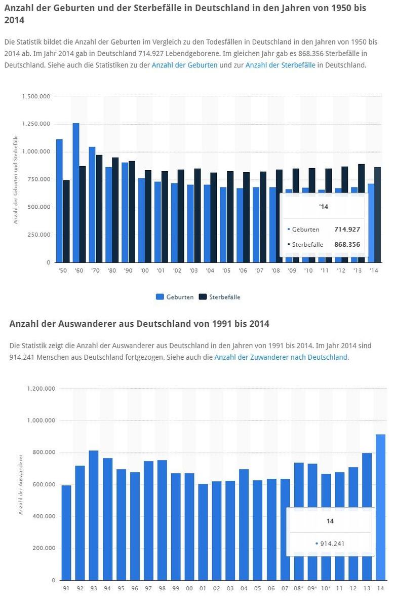 Demographie