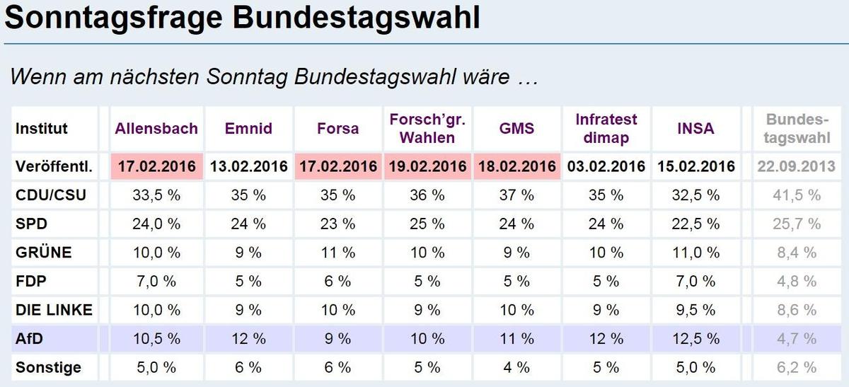 Sonntagsfrage 19.2.16