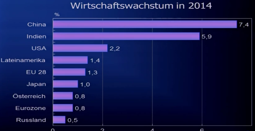 Wachstum