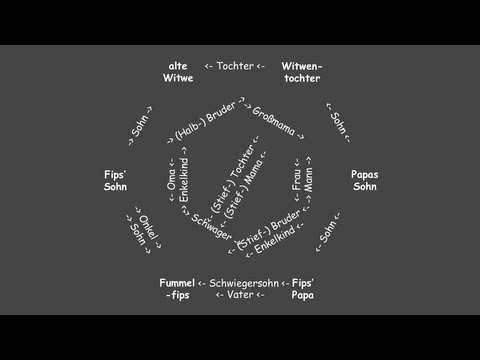 Youtube: Fummelfips - Mein Stammbaum ist ein Kreis (mit "Animation" <i class=