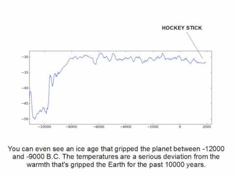 Youtube: The Hockey Stick vs. Ice Core Data