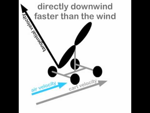 Youtube: Directly Down & Up Wind Faster than the Wind