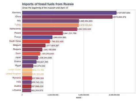 Youtube: Imports of fossil fuels from Russia