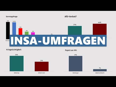 Youtube: Neuste INSA-Umfragen: Sonntagsfrage, AfD-Verbot, persönliche Brandmauer, Papst Leo...