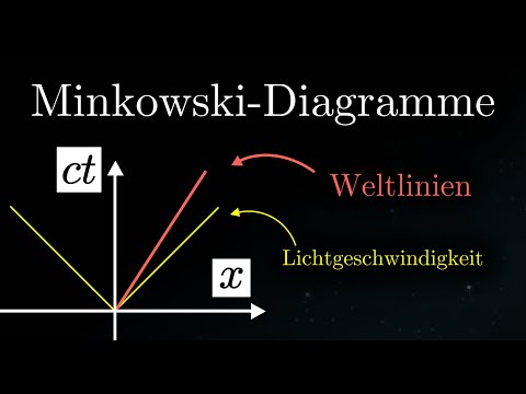 Youtube: Minkowski-Diagramme EINFACH erklärt - Raum-Zeit-Diagramme, Gleichzeitigkeit (Physik)