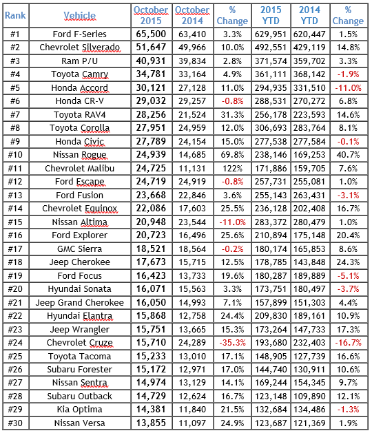 top30 us car sales ytd 2015