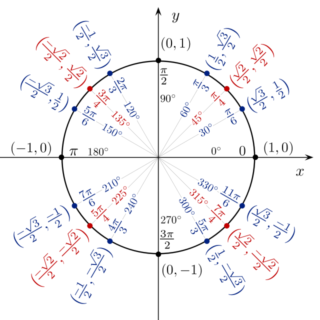 640px-Unit circle angles color.svg