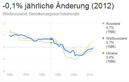 Bevoelkerungswachstum