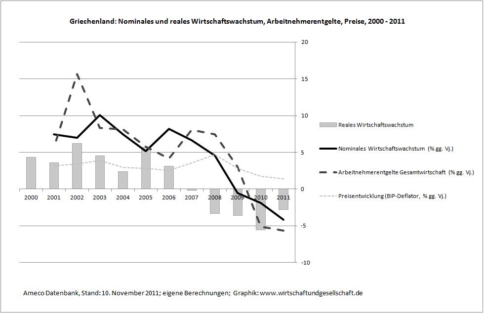 Griechenland-Wachstum-Loehne-Preise