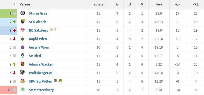 tabelle