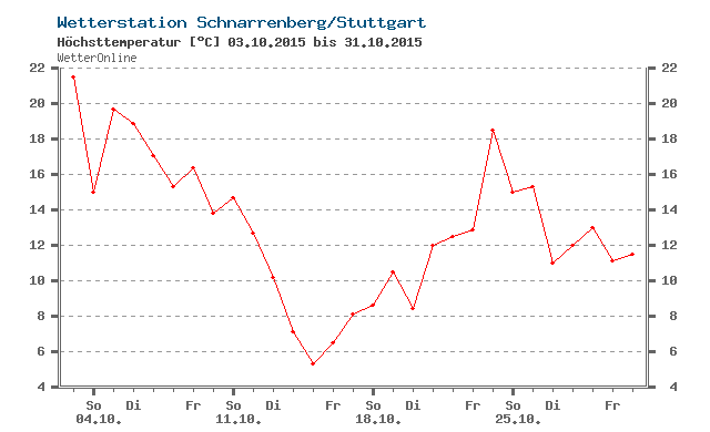 wetter-rueckschau-hoechsttemp