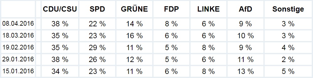 Wahlumfrage 8.4.16