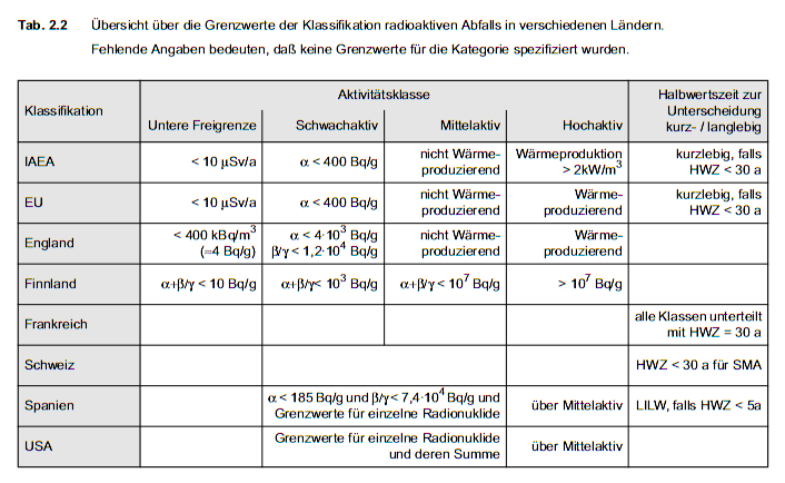 Klassifikation radioaktiver Abfall