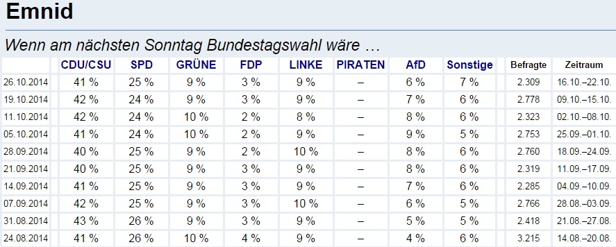 Sonntagsfrage 26.10.2014