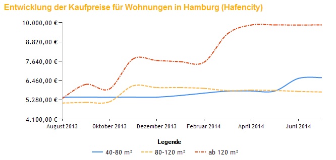 Hafencity