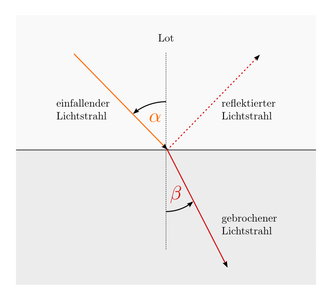 lichtbrechung