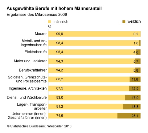 typische-maennerberufe