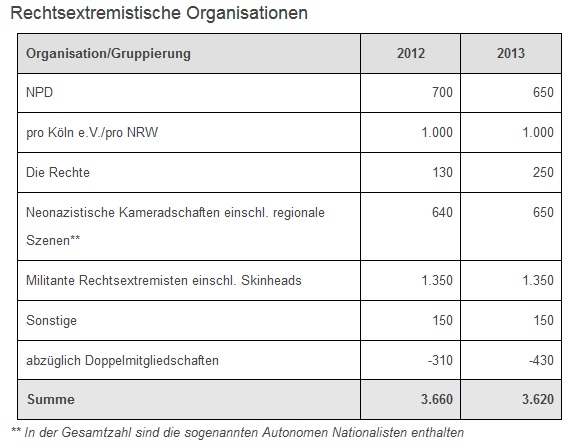 Rechtsextreme NRW