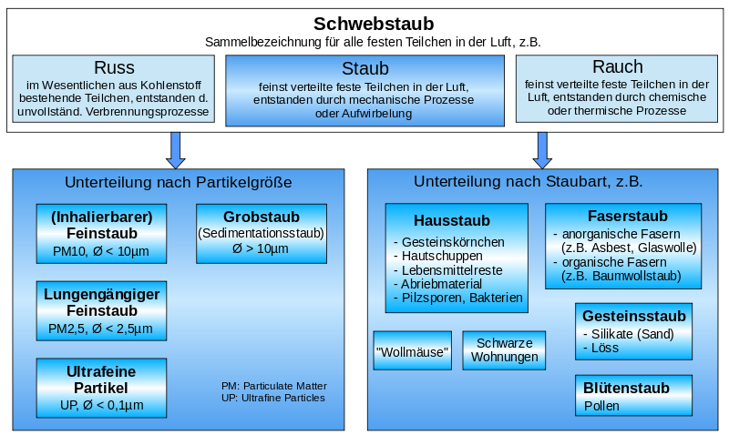 800px-Staub-Definitionen plain.svg