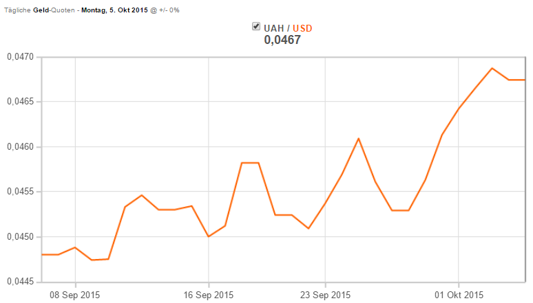 UAH-USD-4-10-15-30d